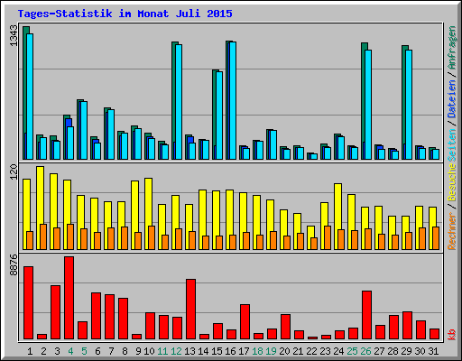 Tages-Statistik im Monat Juli 2015