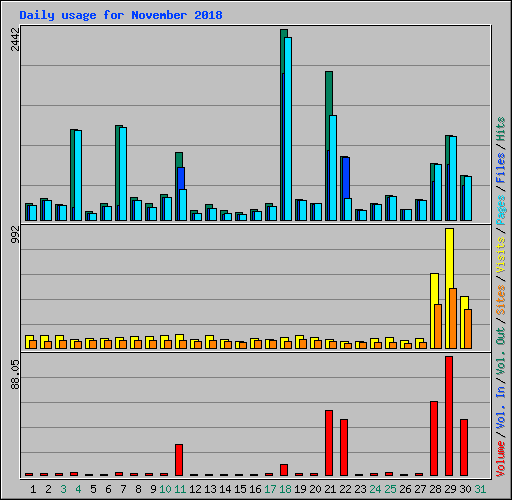 Daily usage for November 2018