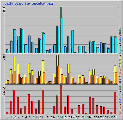 Daily usage for December 2018