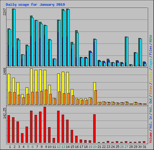 Daily usage for January 2019