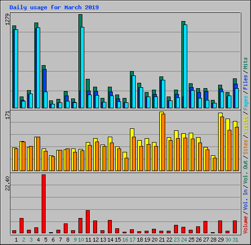 Daily usage for March 2019