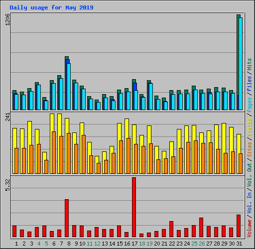 Daily usage for May 2019
