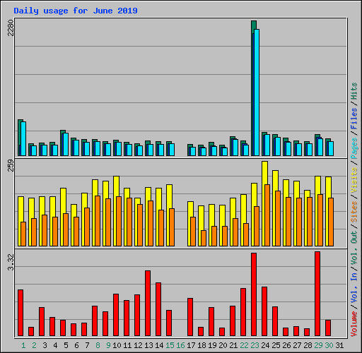 Daily usage for June 2019