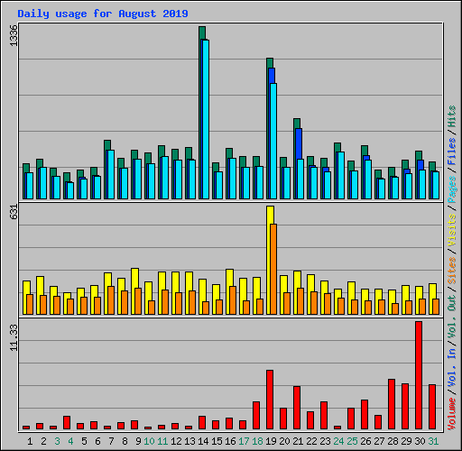 Daily usage for August 2019