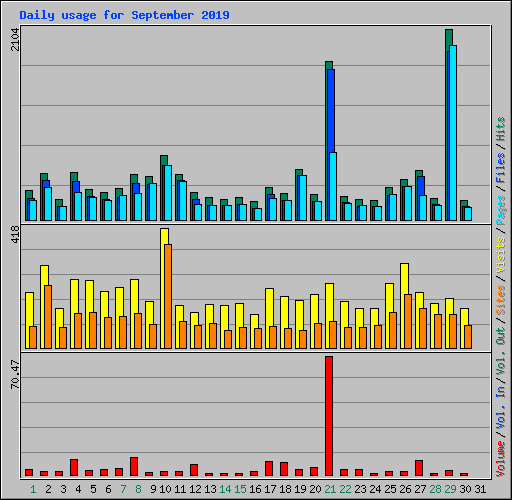 Daily usage for September 2019