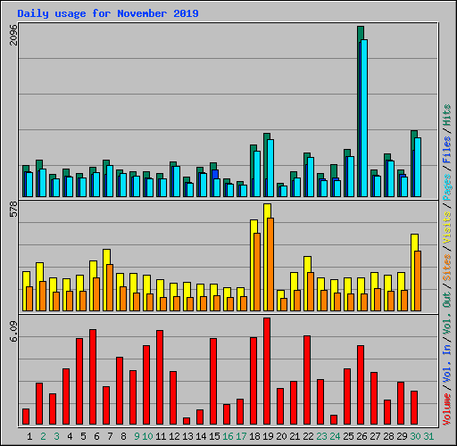 Daily usage for November 2019