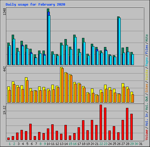 Daily usage for February 2020