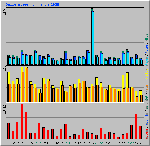 Daily usage for March 2020