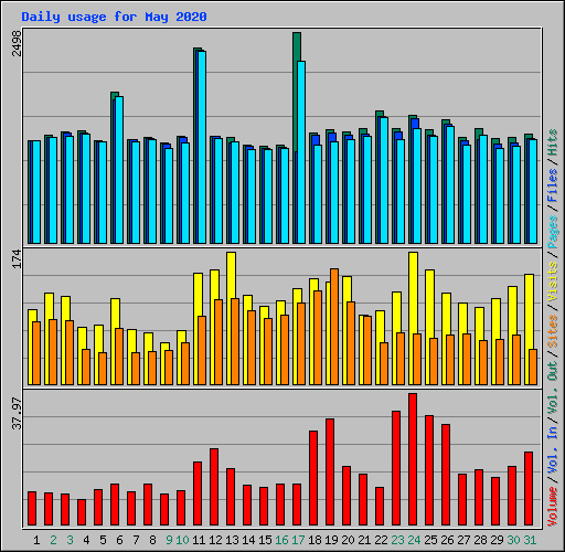Daily usage for May 2020