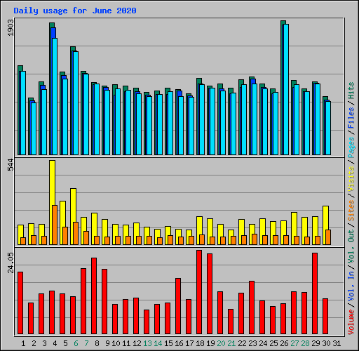 Daily usage for June 2020