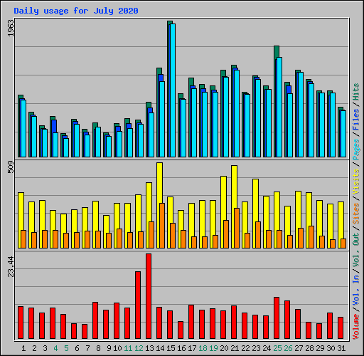 Daily usage for July 2020