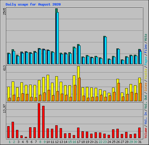 Daily usage for August 2020