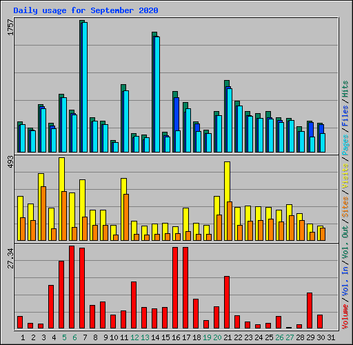 Daily usage for September 2020