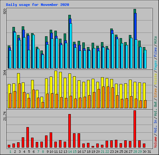 Daily usage for November 2020