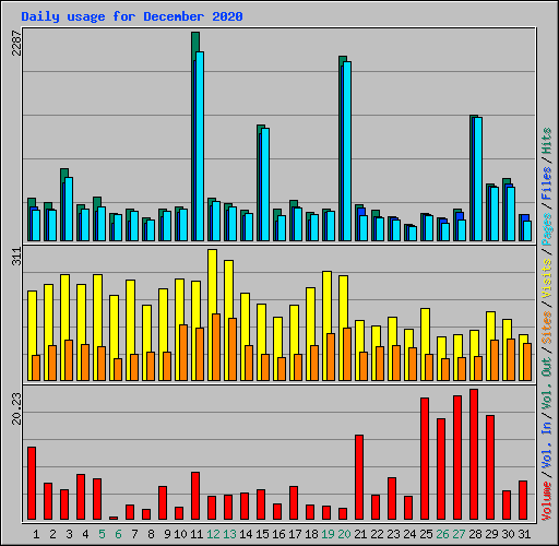 Daily usage for December 2020