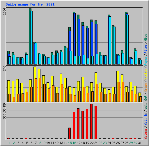 Daily usage for May 2021
