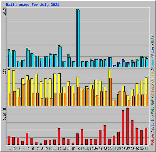 Daily usage for July 2021