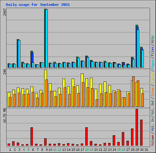 Daily usage for September 2021