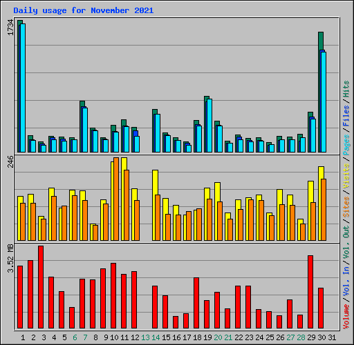Daily usage for November 2021