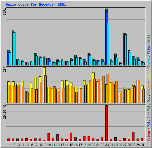 Daily usage for December 2021