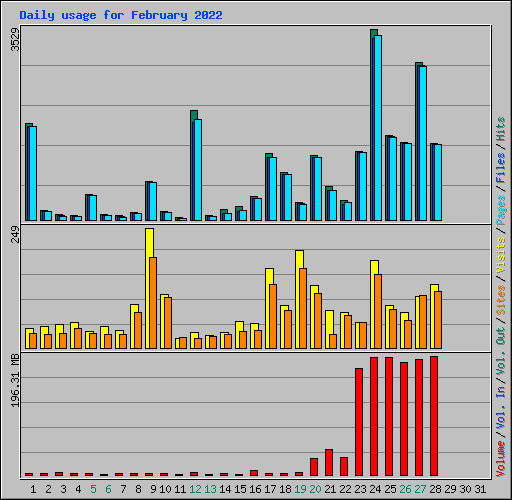 Daily usage for February 2022
