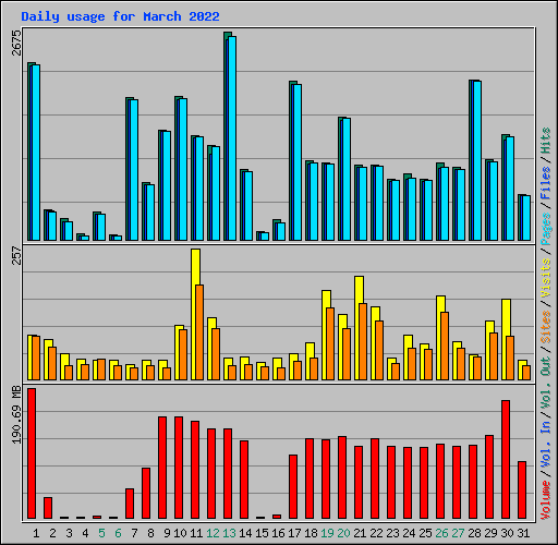 Daily usage for March 2022