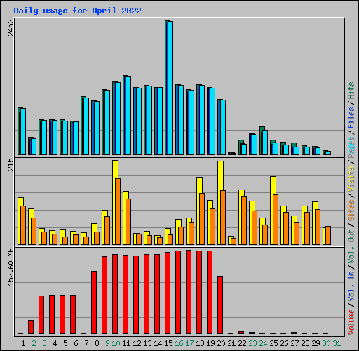 Daily usage for April 2022