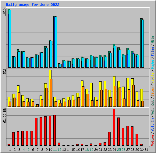 Daily usage for June 2022