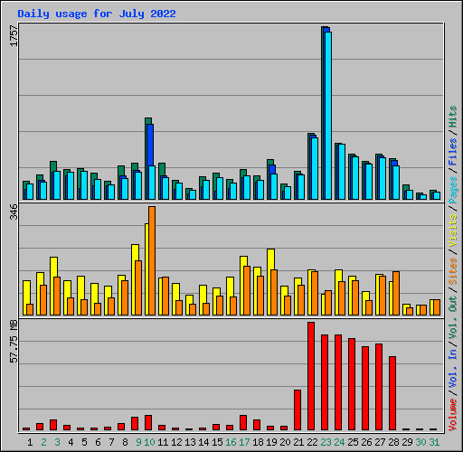 Daily usage for July 2022