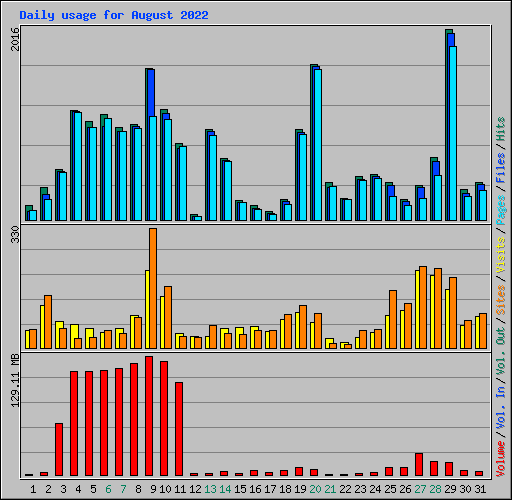 Daily usage for August 2022