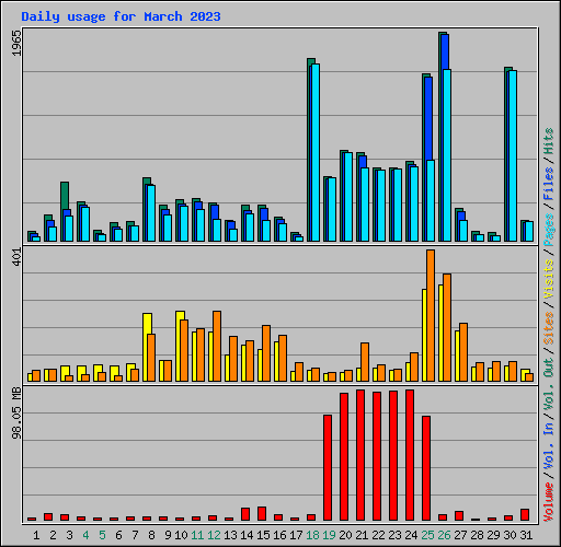 Daily usage for March 2023