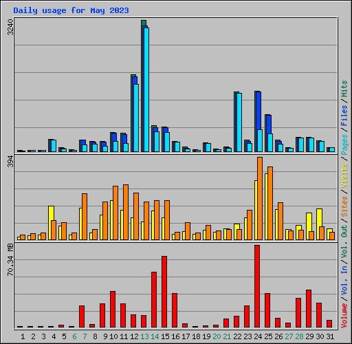 Daily usage for May 2023