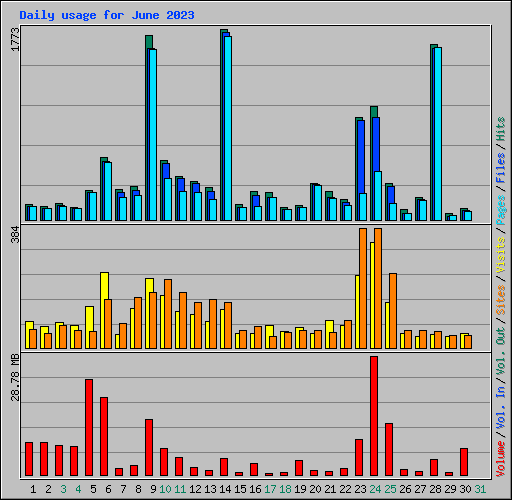 Daily usage for June 2023