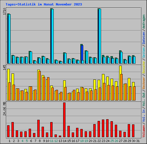 Tages-Statistik im Monat November 2023