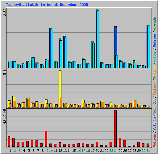 Tages-Statistik im Monat Dezember 2023