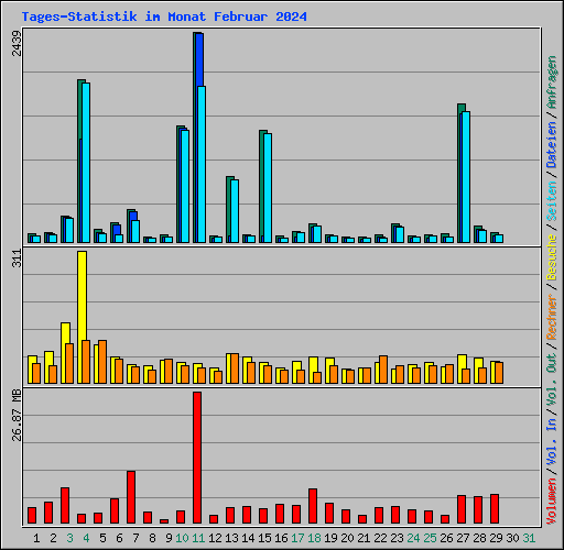 Tages-Statistik im Monat Februar 2024