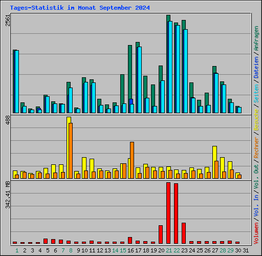 Tages-Statistik im Monat September 2024
