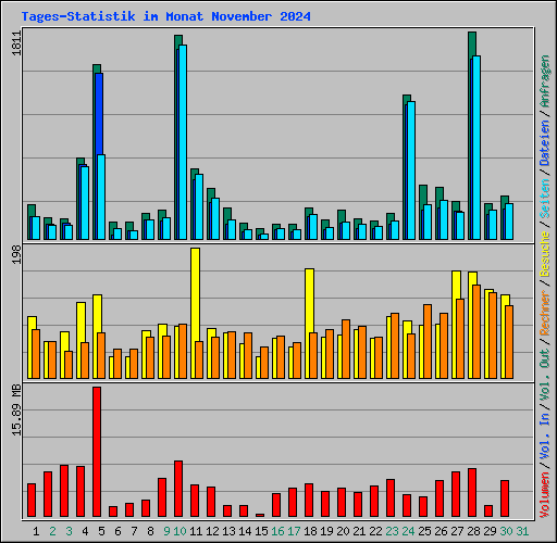 Tages-Statistik im Monat November 2024
