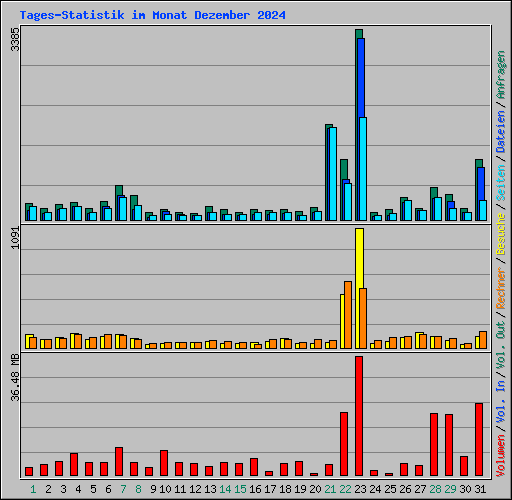 Tages-Statistik im Monat Dezember 2024