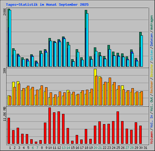 Tages-Statistik im Monat September 2025