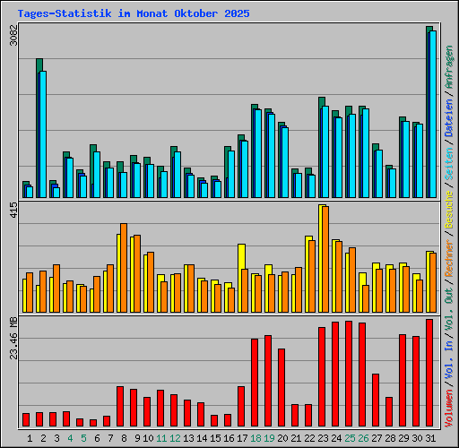 Tages-Statistik im Monat Oktober 2025