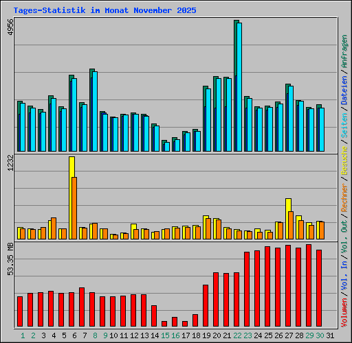 Tages-Statistik im Monat November 2025