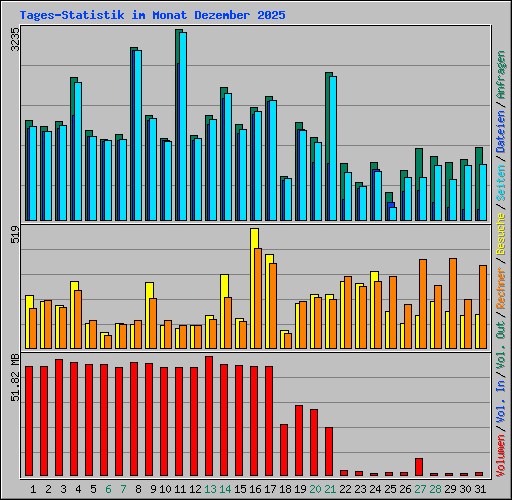 Tages-Statistik im Monat Dezember 2025
