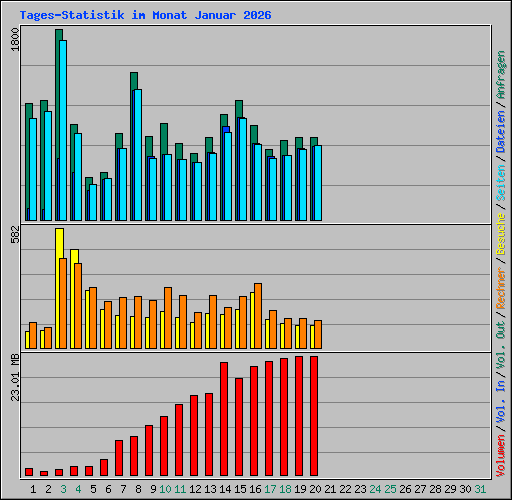 Tages-Statistik im Monat Januar 2026