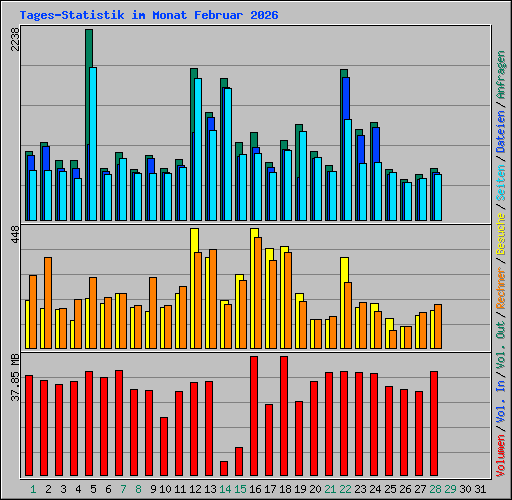 Tages-Statistik im Monat Februar 2026