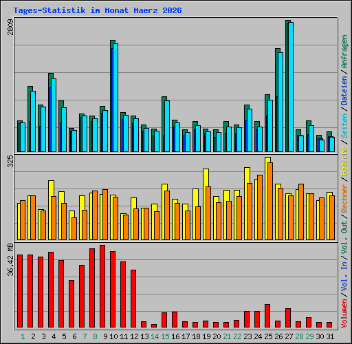 Tages-Statistik im Monat Maerz 2026