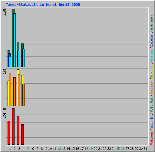 Tages-Statistik im Monat April 2026