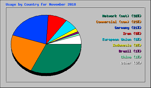 Usage by Country for November 2018
