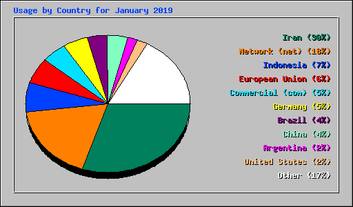 Usage by Country for January 2019