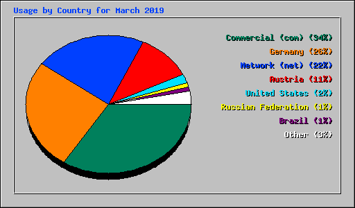 Usage by Country for March 2019